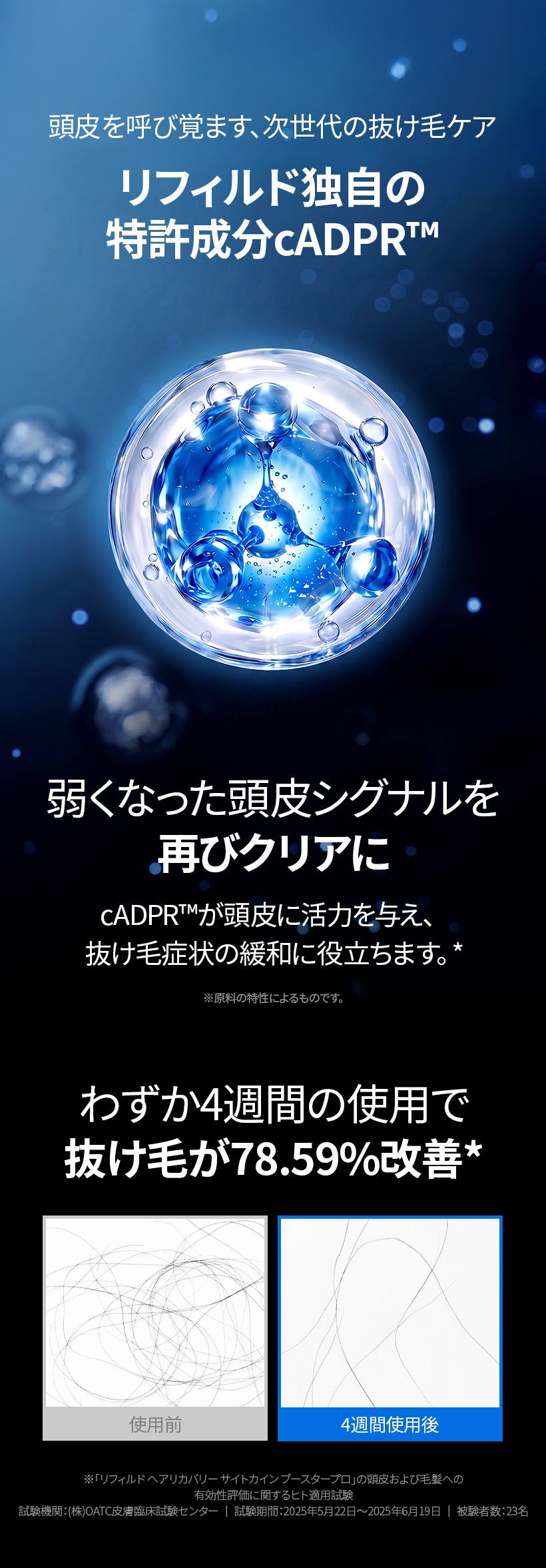 リフィルド独自の特許成分 cADPR™ — わずか4週間の使用で抜け毛が78.59%改善
