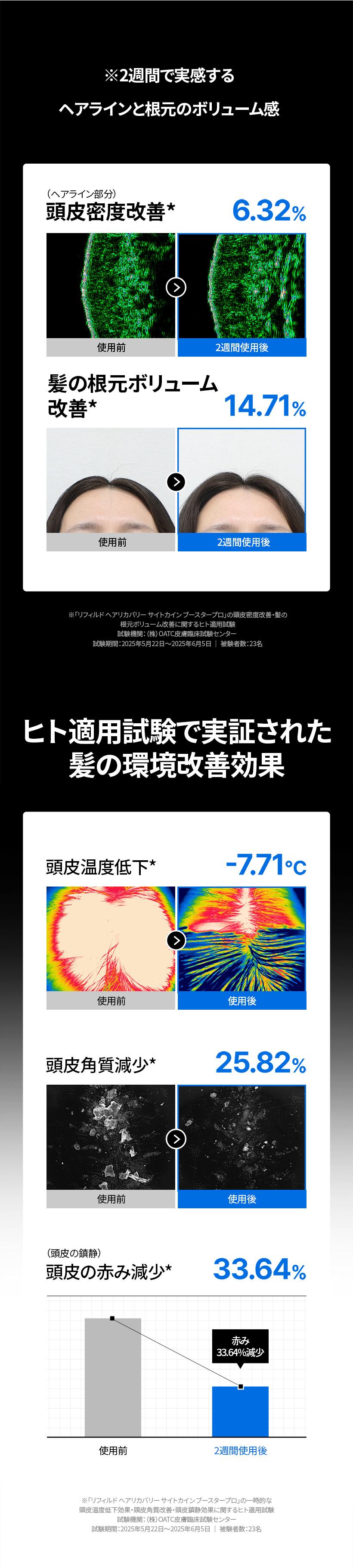 ヒト適用試験で実証された髪と頭皮の環境改善効果。頭皮密度改善6.32%、髪の根元ボリューム改善14.71%ほか